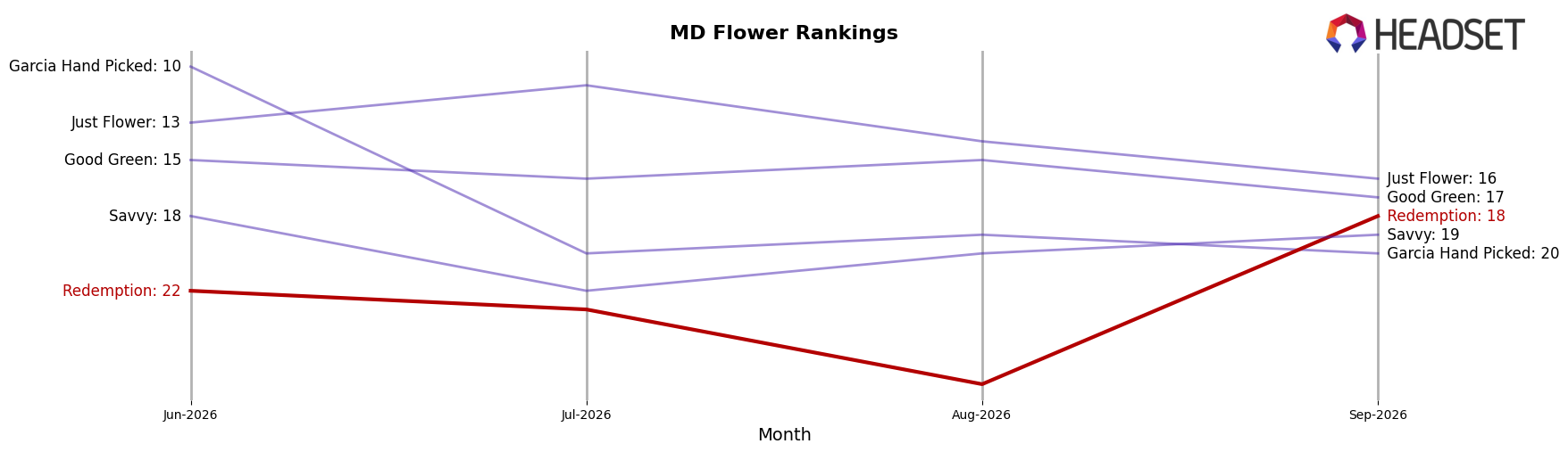 Redemption market ranking for MD Flower
