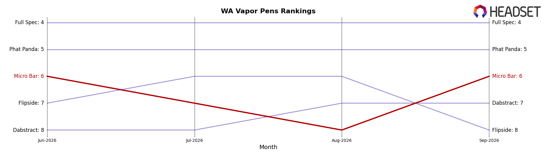 Micro Bar market ranking for WA Vapor Pens