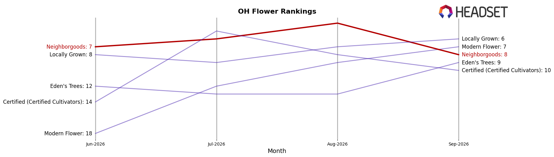 Neighborgoods market ranking for OH Flower