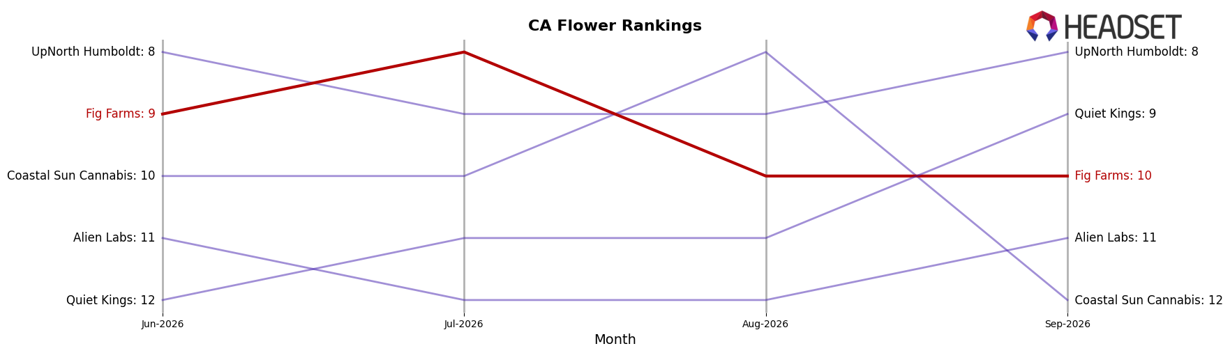 Fig Farms market ranking for CA Flower