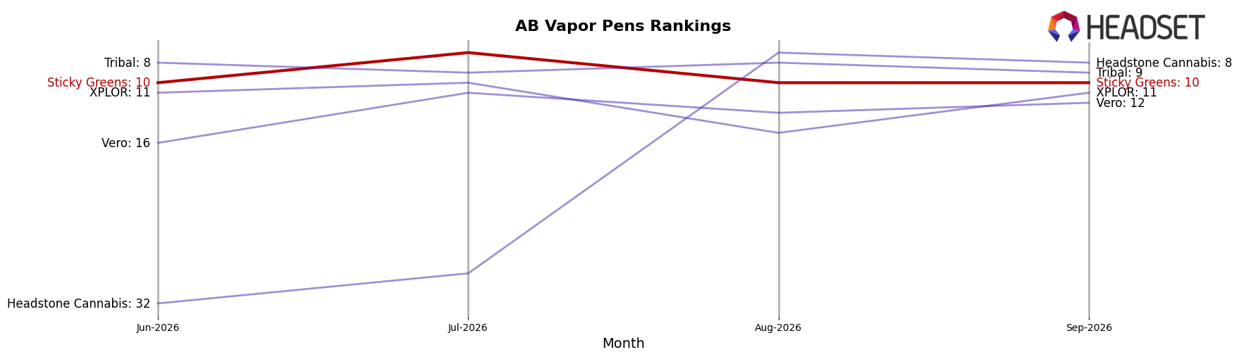 Sticky Greens market ranking for AB Vapor Pens