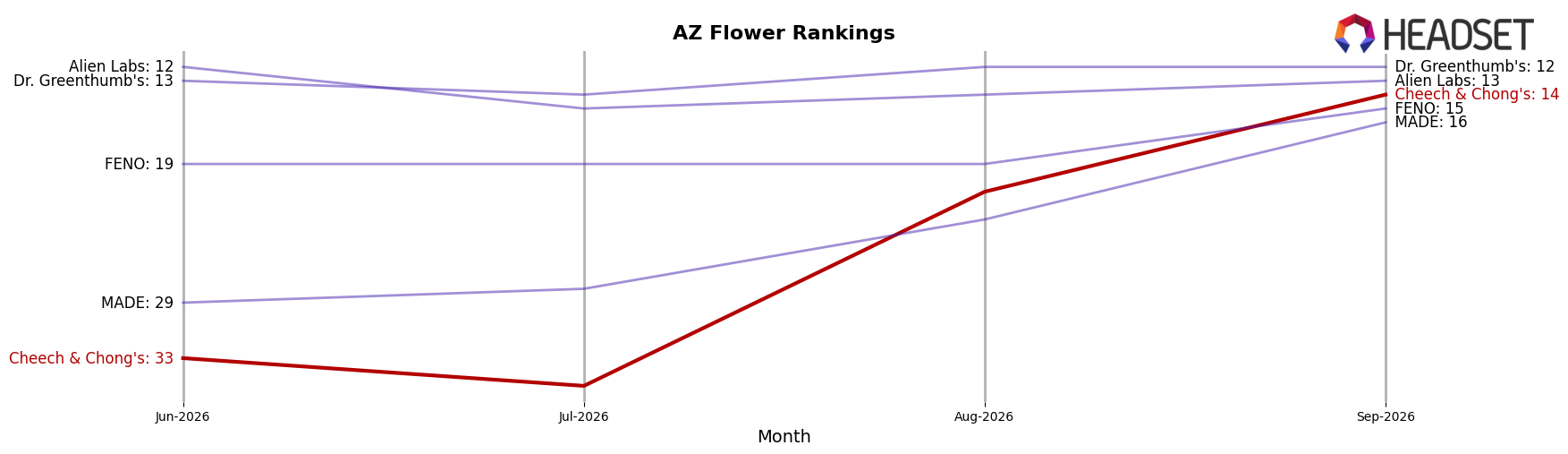 Cheech & Chong's market ranking for AZ Flower
