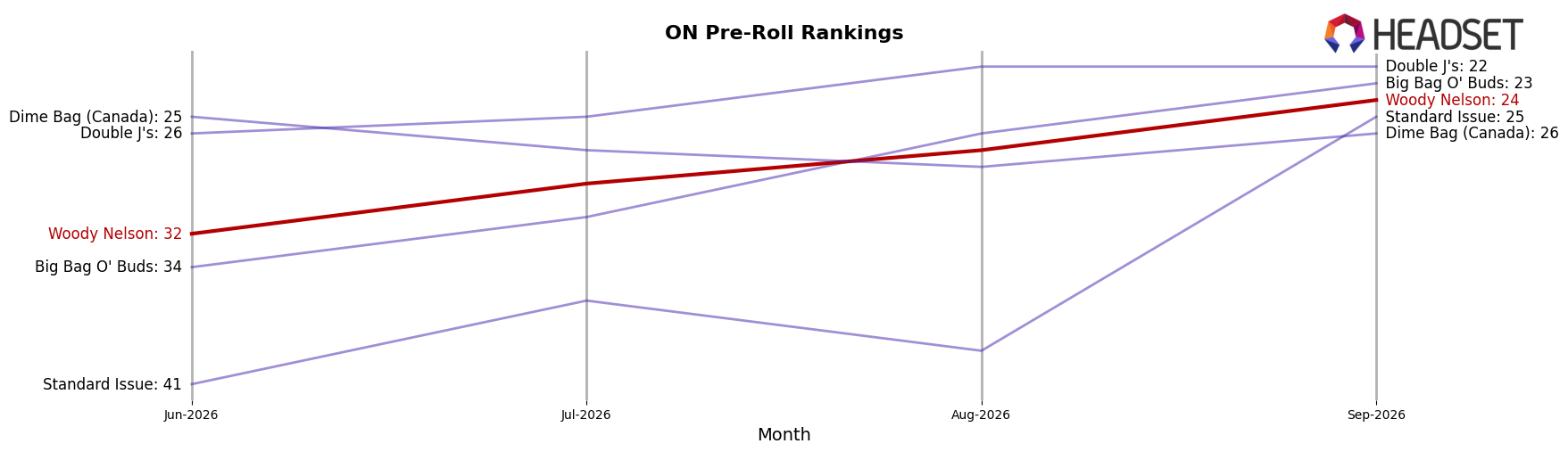 Woody Nelson market ranking for ON Pre-Roll