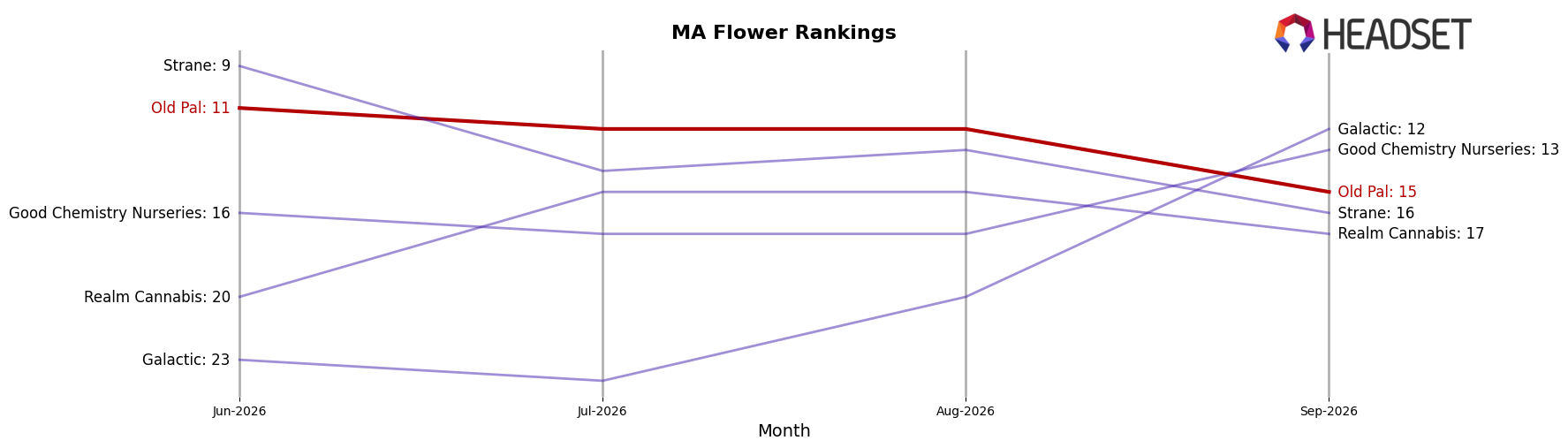 Old Pal market ranking for MA Flower