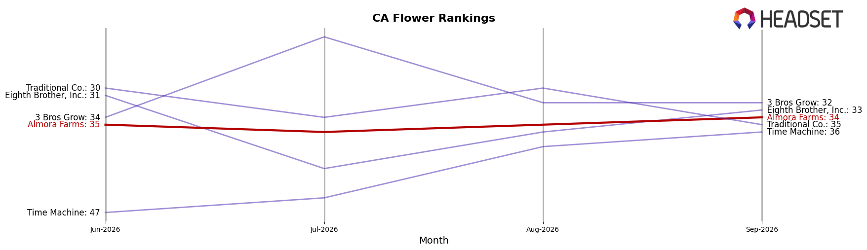 Almora Farms market ranking for CA Flower