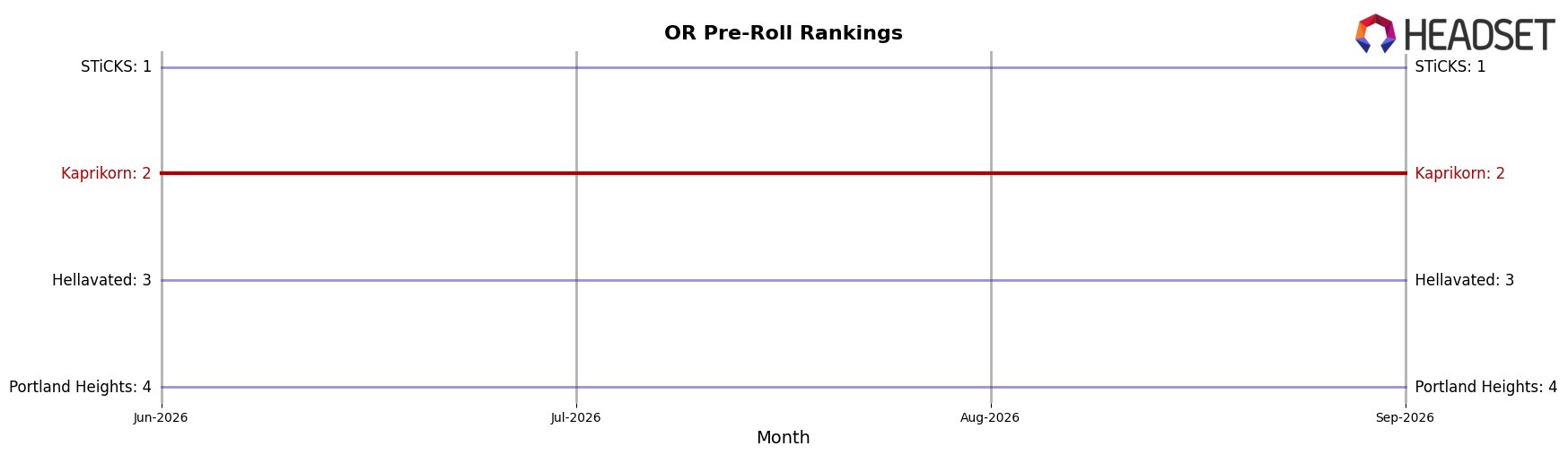 Kaprikorn market ranking for OR Pre-Roll