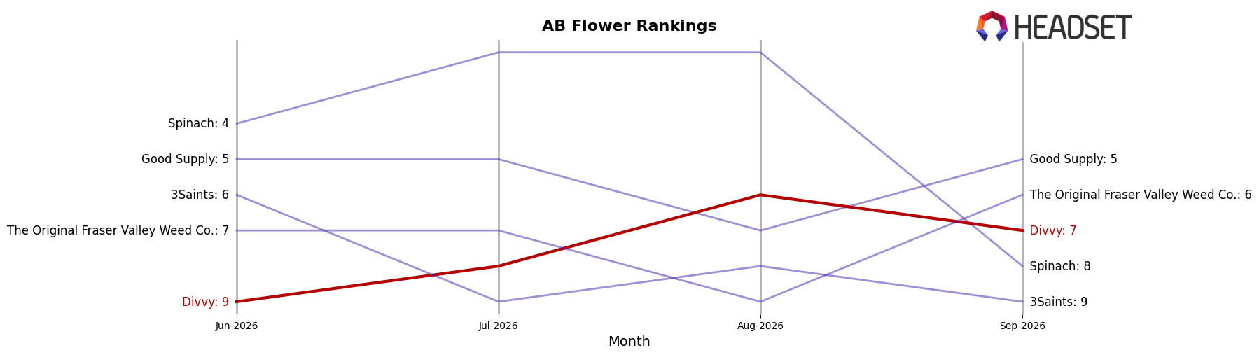 Divvy market ranking for AB Flower