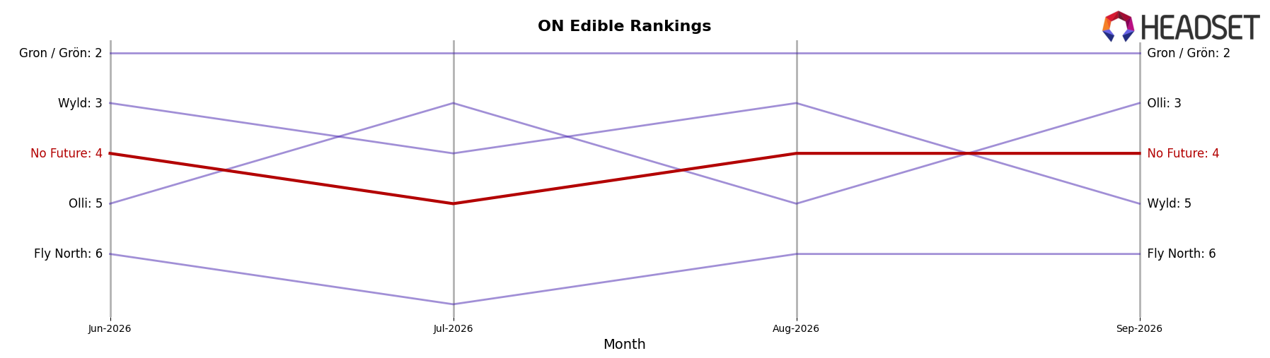 No Future market ranking for ON Edible