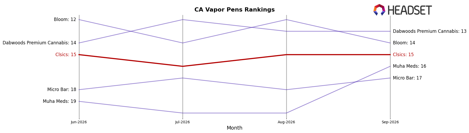 Clsics market ranking for CA Vapor Pens