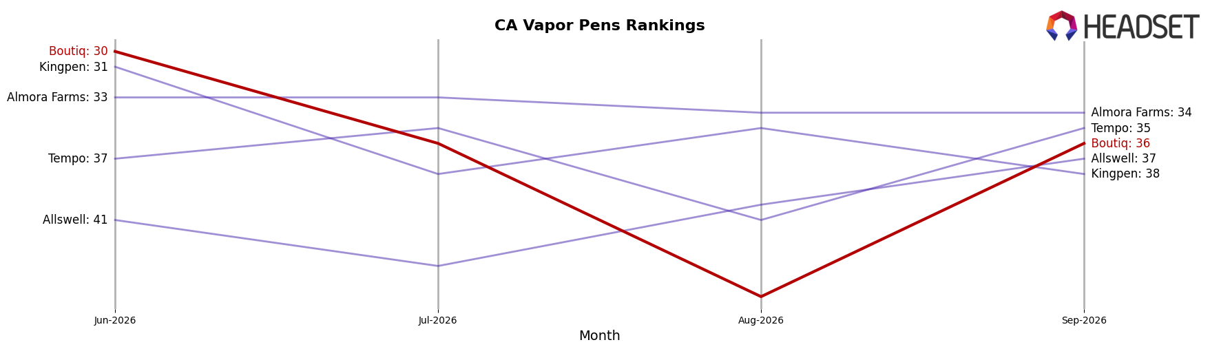 Boutiq market ranking for CA Vapor Pens