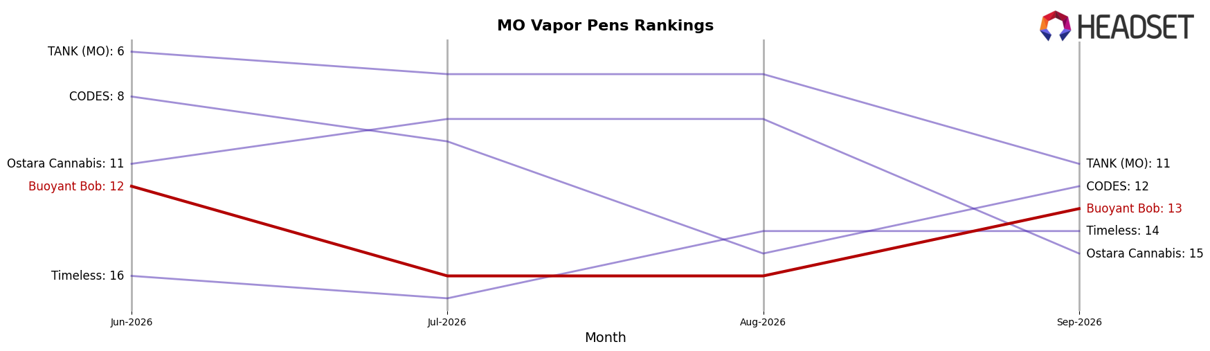 Buoyant Bob market ranking for MO Vapor Pens