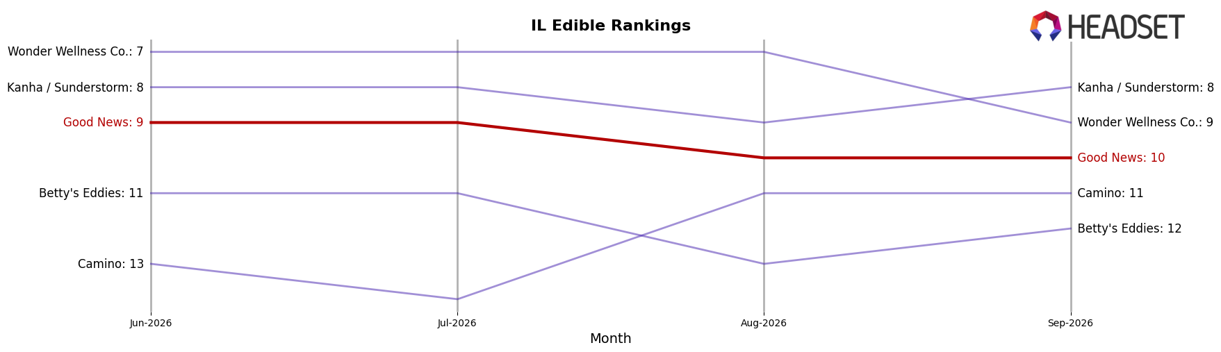 Good News market ranking for IL Edible