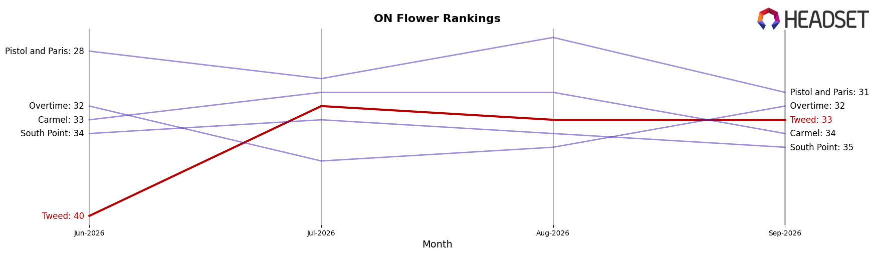 Tweed market ranking for ON Flower