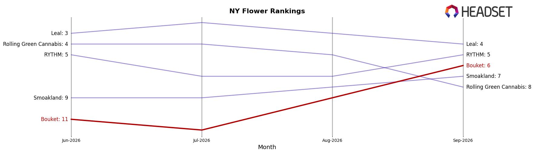Bouket market ranking for NY Flower