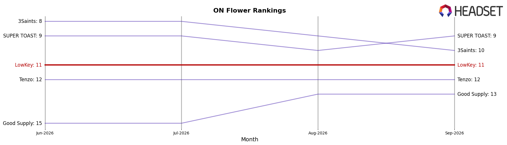 LowKey market ranking for ON Flower