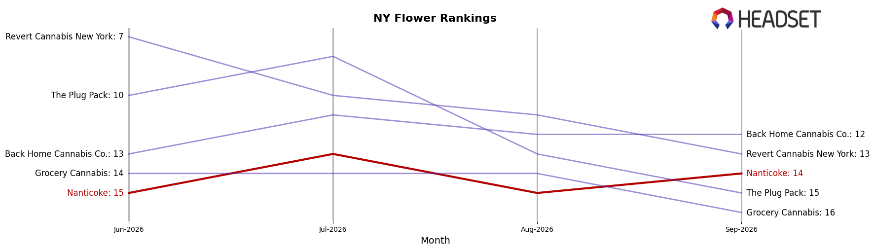 Nanticoke market ranking for NY Flower