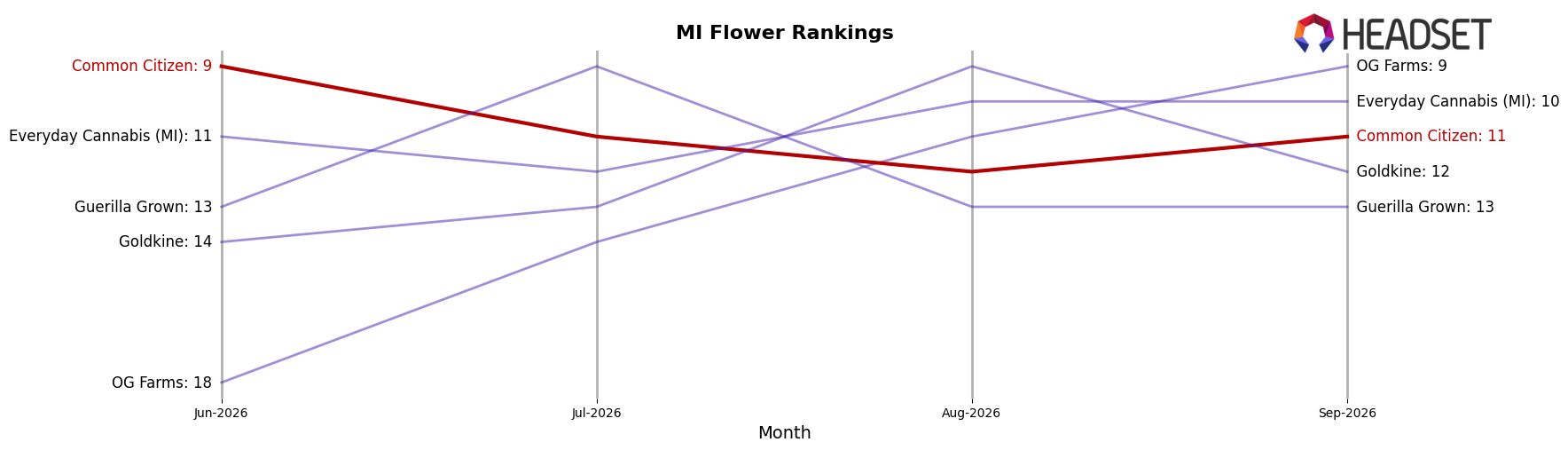 Common Citizen market ranking for MI Flower