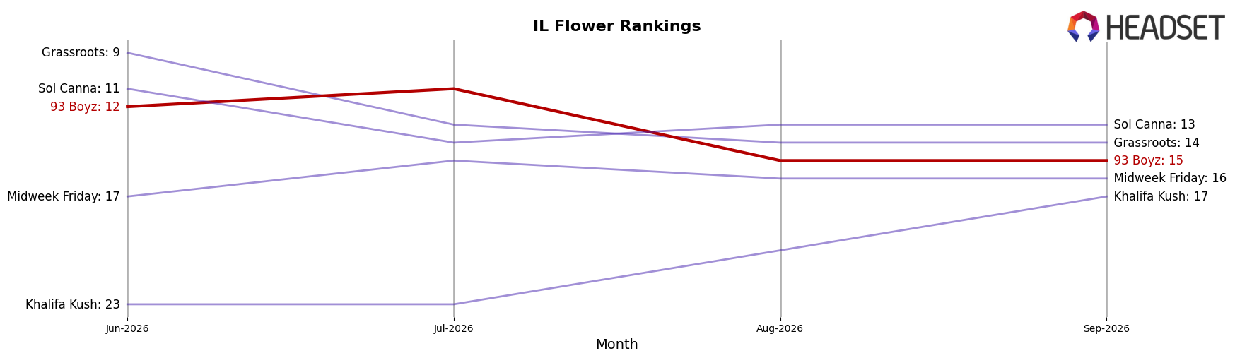 93 Boyz market ranking for IL Flower