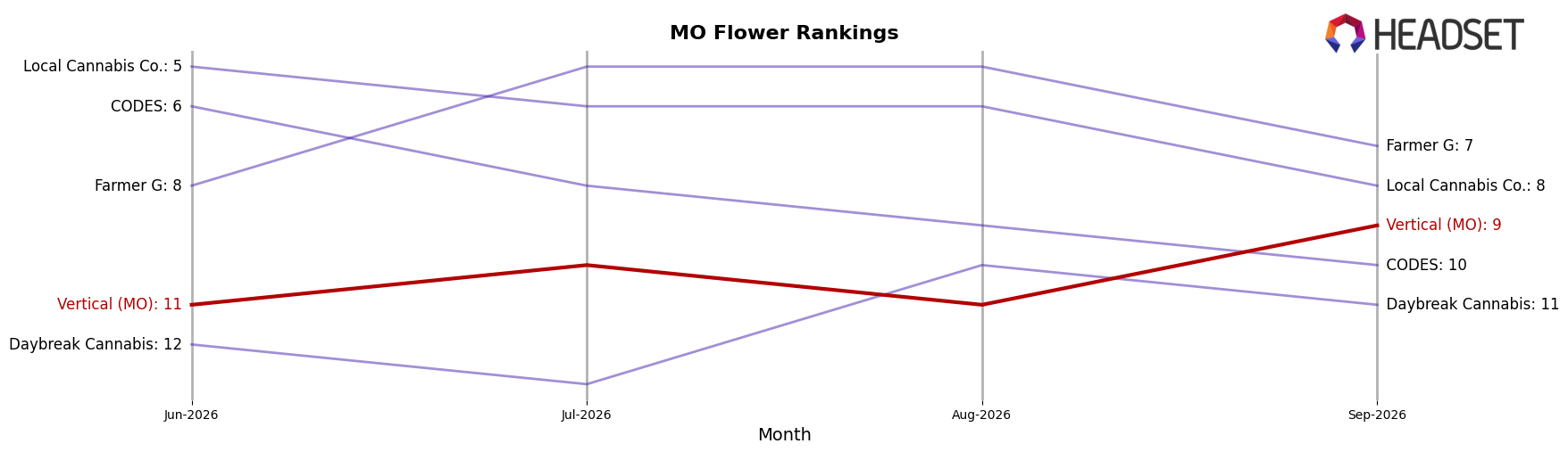 Vertical (MO) market ranking for MO Flower