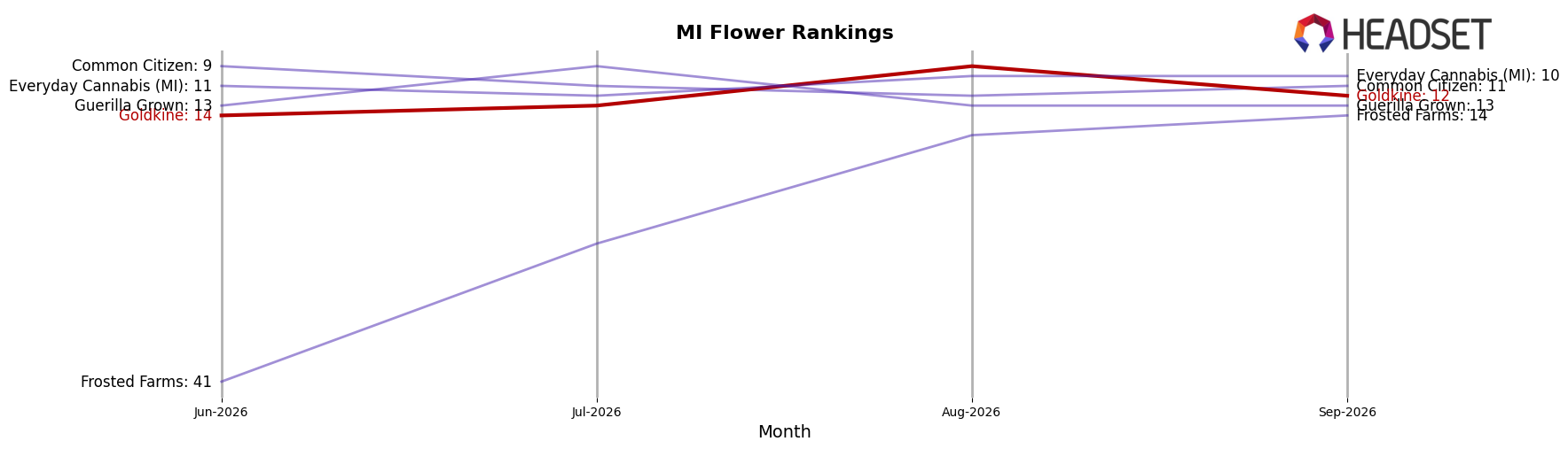 Goldkine market ranking for MI Flower