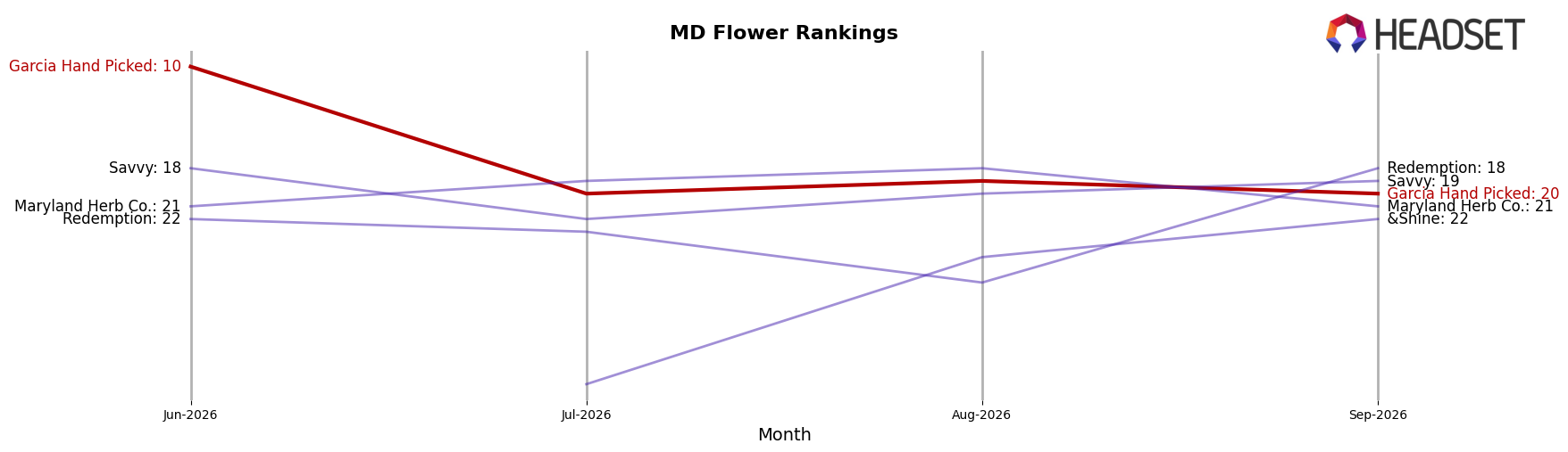 Garcia Hand Picked market ranking for MD Flower