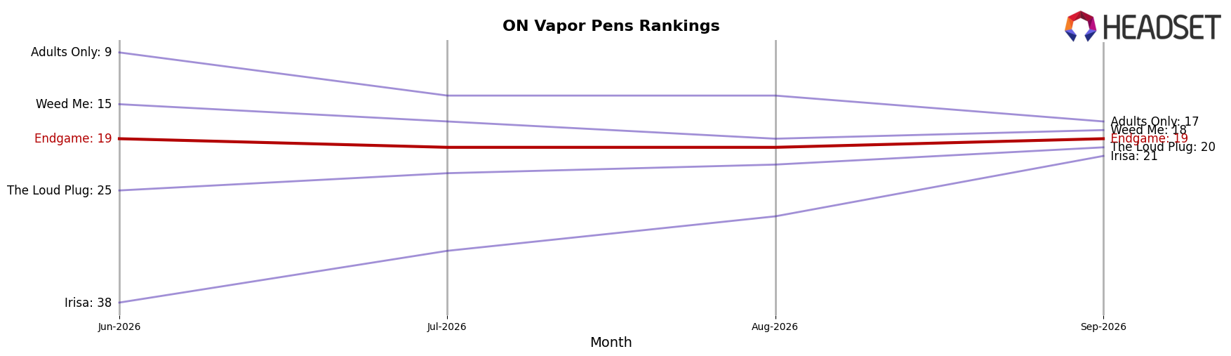 Endgame market ranking for ON Vapor Pens