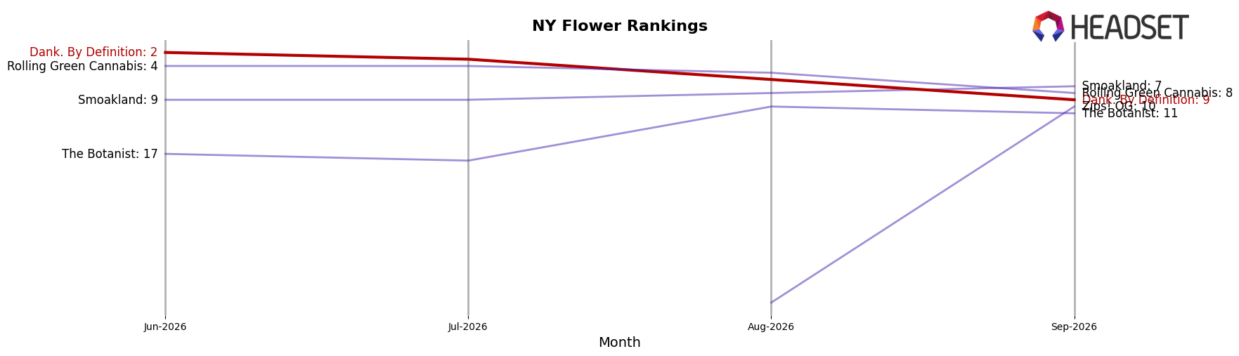 Dank. By Definition market ranking for NY Flower