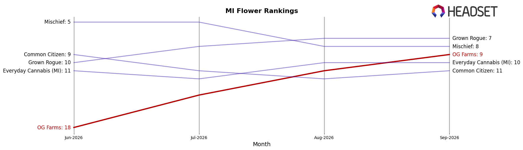 OG Farms market ranking for MI Flower