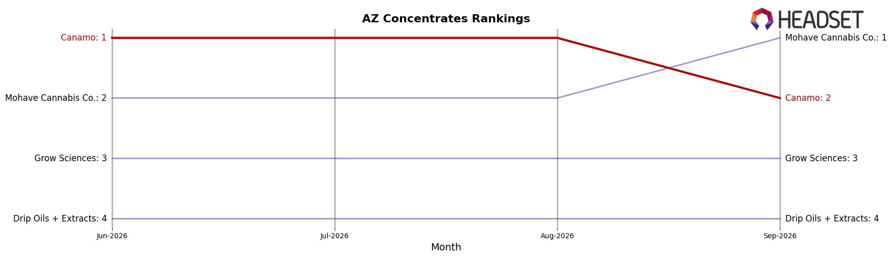 Canamo market ranking for AZ Concentrates