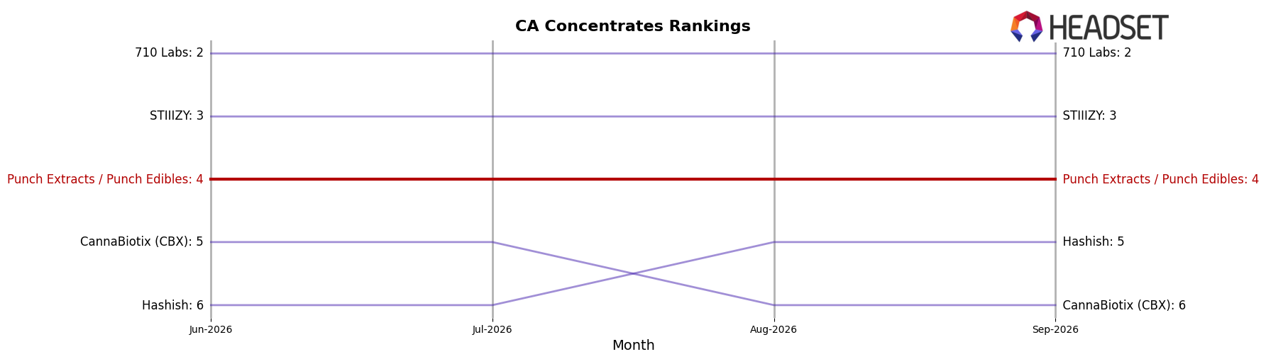 Punch Extracts / Punch Edibles market ranking for CA Concentrates