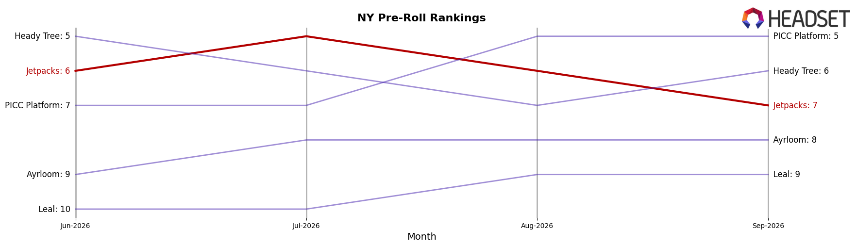 Jetpacks market ranking for NY Pre-Roll