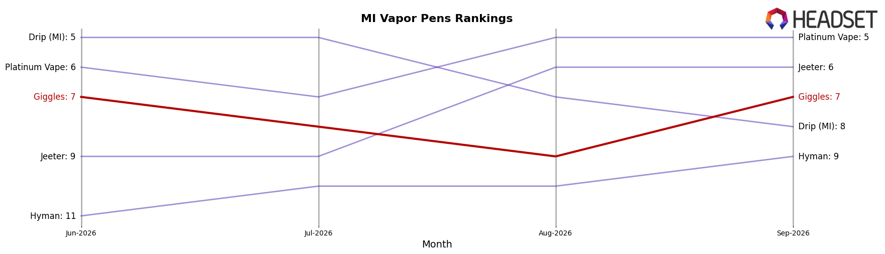 Giggles market ranking for MI Vapor Pens