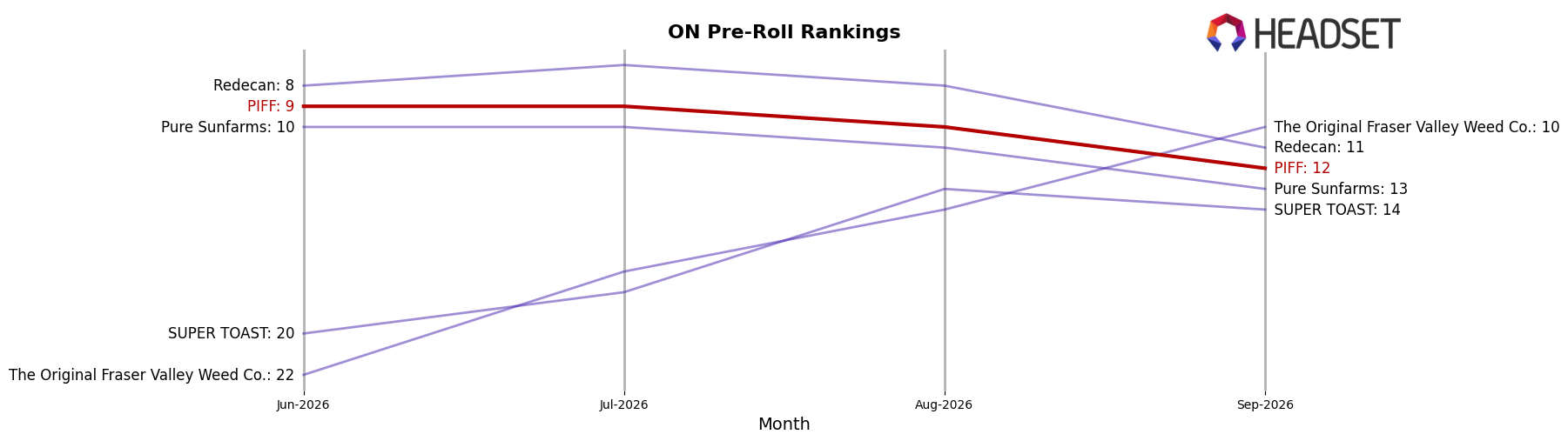 PIFF market ranking for ON Pre-Roll