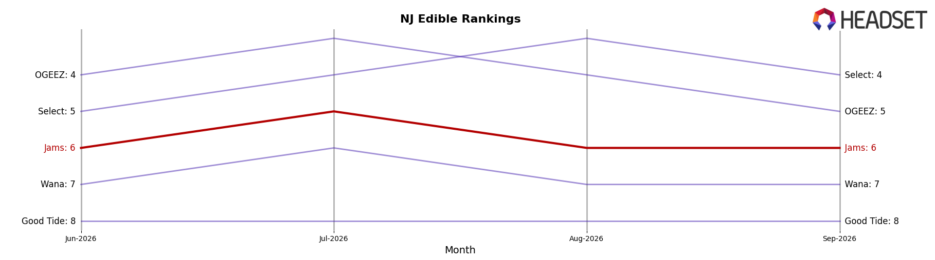 Jams market ranking for NJ Edible