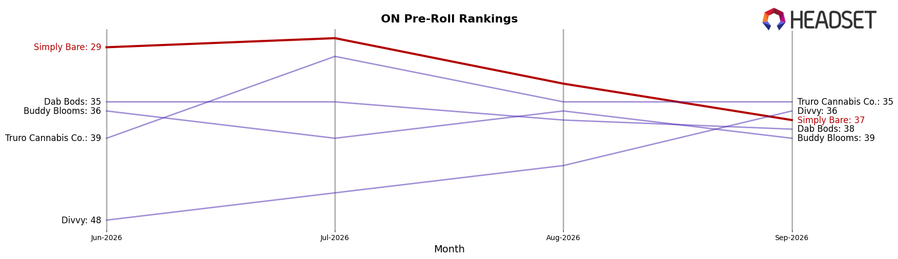 Simply Bare market ranking for ON Pre-Roll