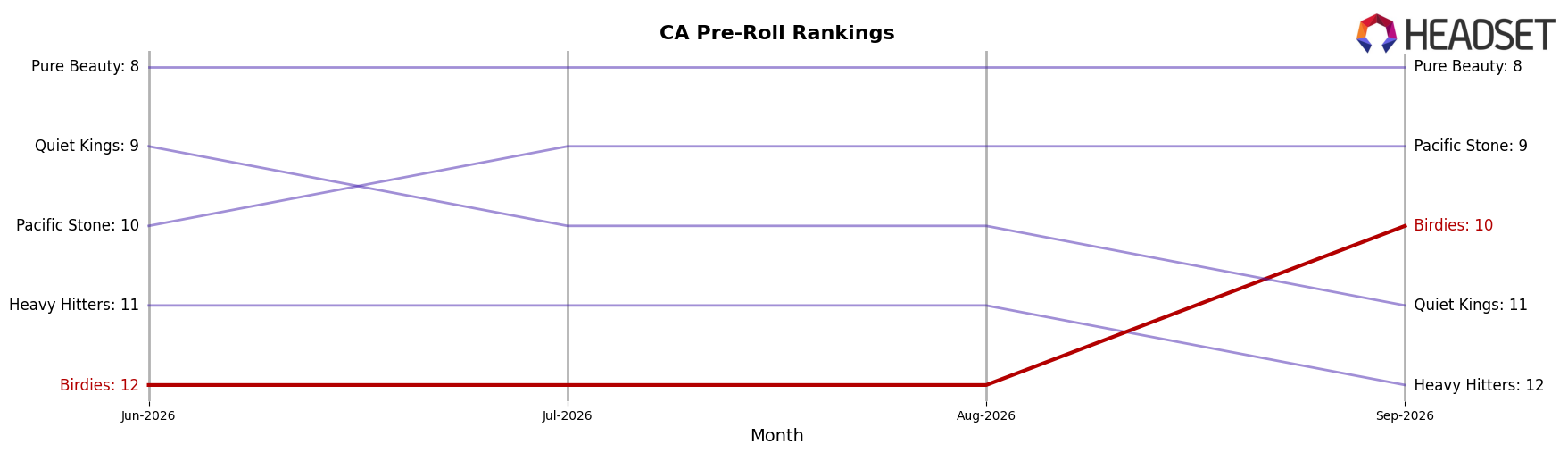 Birdies market ranking for CA Pre-Roll