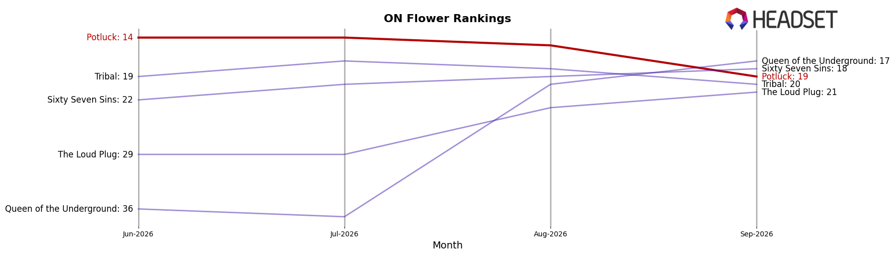 Potluck market ranking for ON Flower