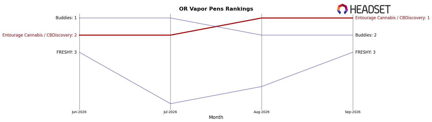 Entourage Cannabis / CBDiscovery market ranking for OR Vapor Pens