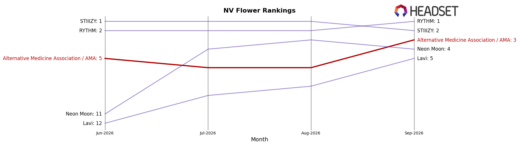 Alternative Medicine Association / AMA market ranking for NV Flower