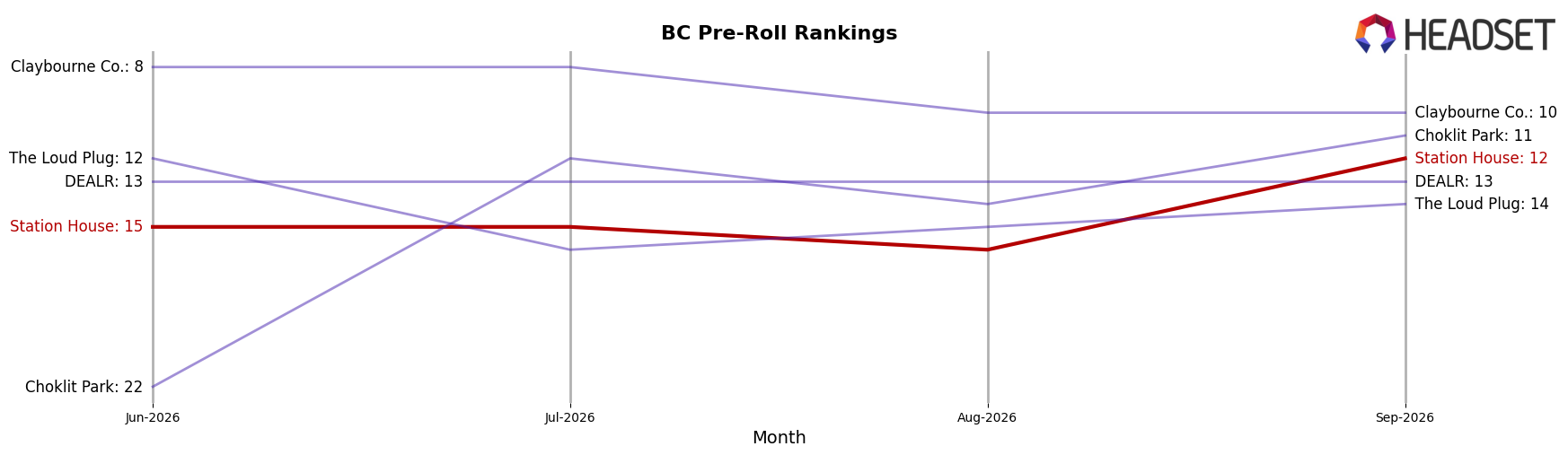 Station House market ranking for BC Pre-Roll