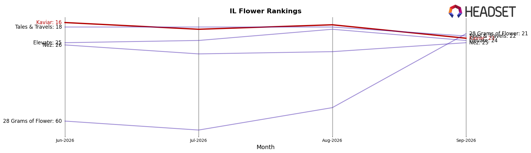 Kaviar market ranking for IL Flower