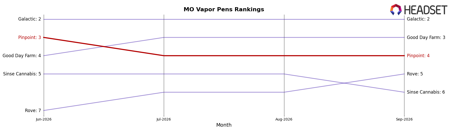 Pinpoint market ranking for MO Vapor Pens