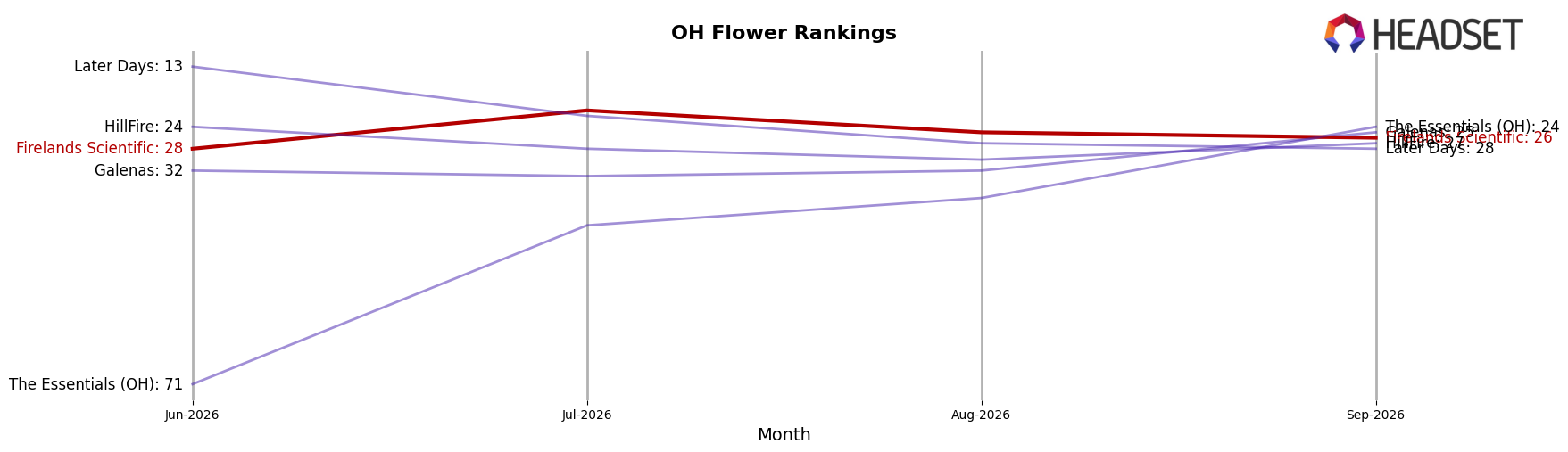 Firelands Scientific market ranking for OH Flower