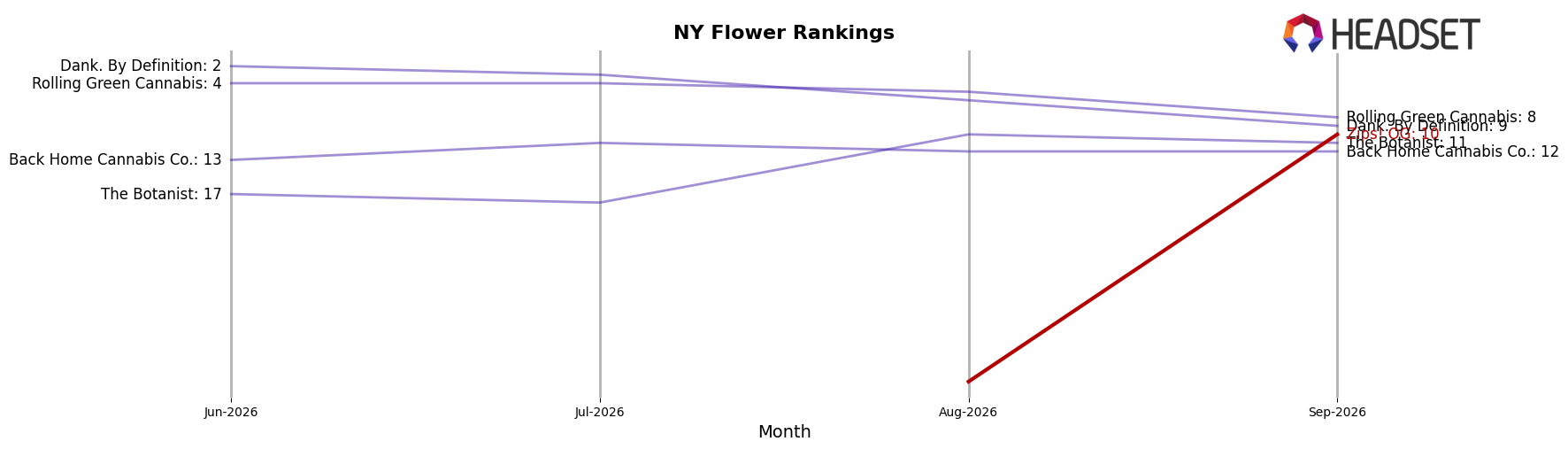 Zips! OG market ranking for NY Flower