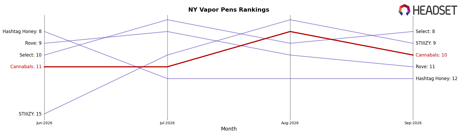 Cannabals market ranking for NY Vapor Pens