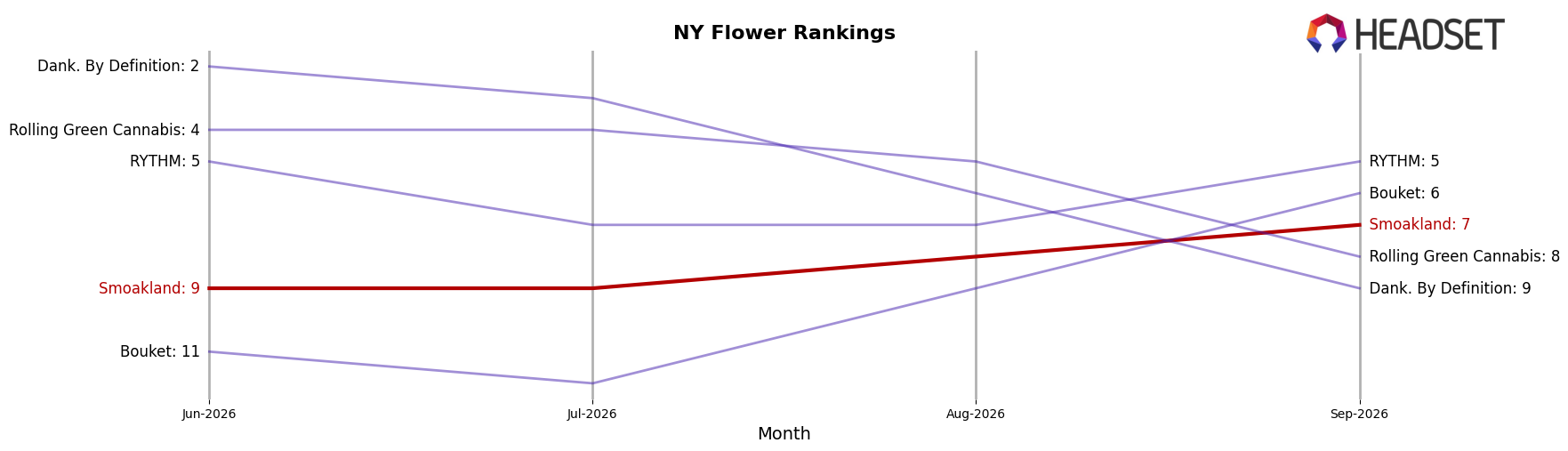 Smoakland market ranking for NY Flower
