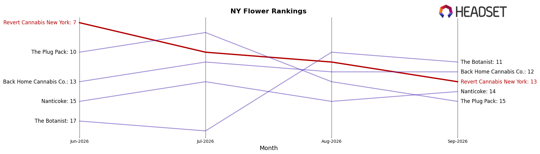 Revert Cannabis New York market ranking for NY Flower