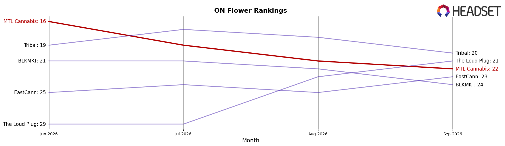 MTL Cannabis market ranking for ON Flower