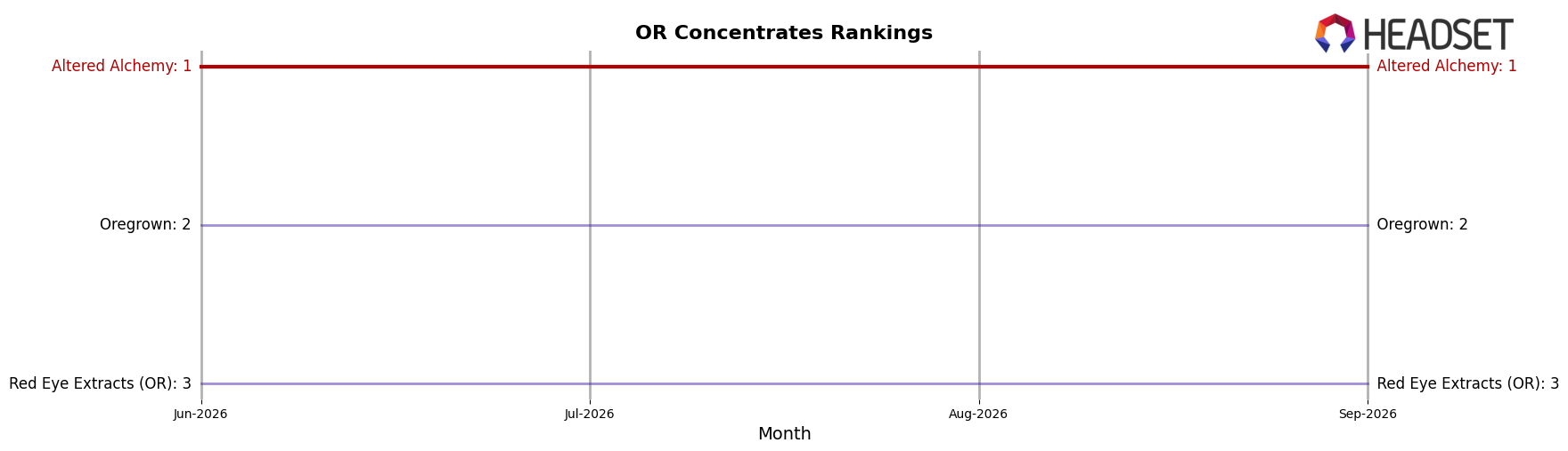 Altered Alchemy market ranking for OR Concentrates