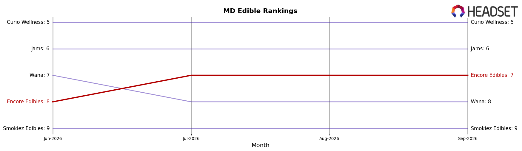 Encore Edibles market ranking for MD Edible